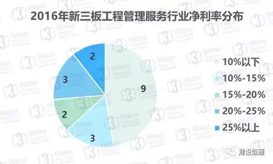 2016年工程管理服務(wù)企業(yè)掛牌新三板的機(jī)遇與挑戰(zhàn)